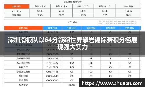 深圳滑板队以64分领跑世界攀岩锦标赛积分榜展现强大实力